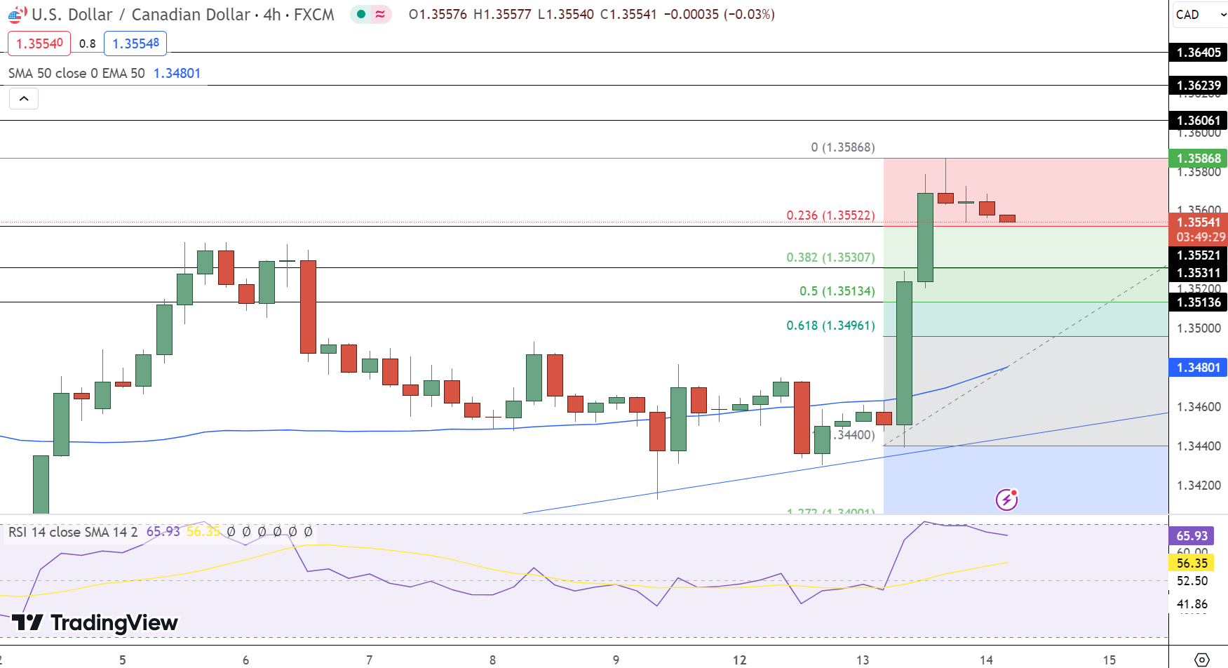 USD/CAD Price Chart - Source: TradingView