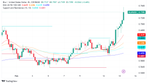 Blur Soars 15%: NFT Marketplace Battle Heats Up with New Features and Partnerships