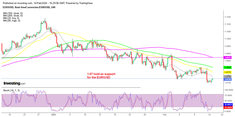 EUR/USD heading for the 50 SMA again now