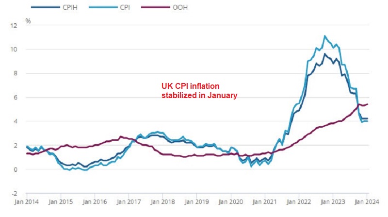 Headline inflation rate remained unchanged at 4.0% in January
