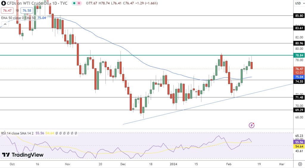 Crude Oil Price Chart