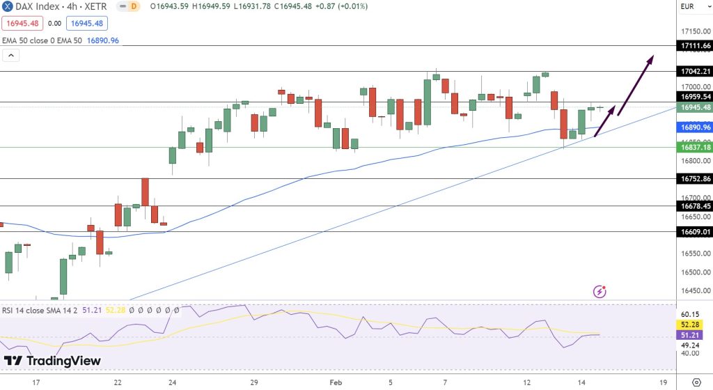 DAX Price Chart