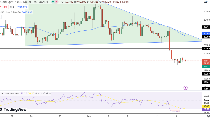 Gold Price Chart