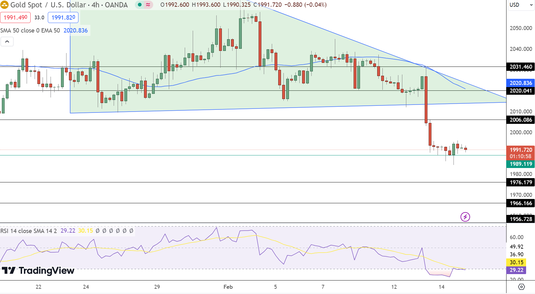 Gold Price Chart - Source: TradingView