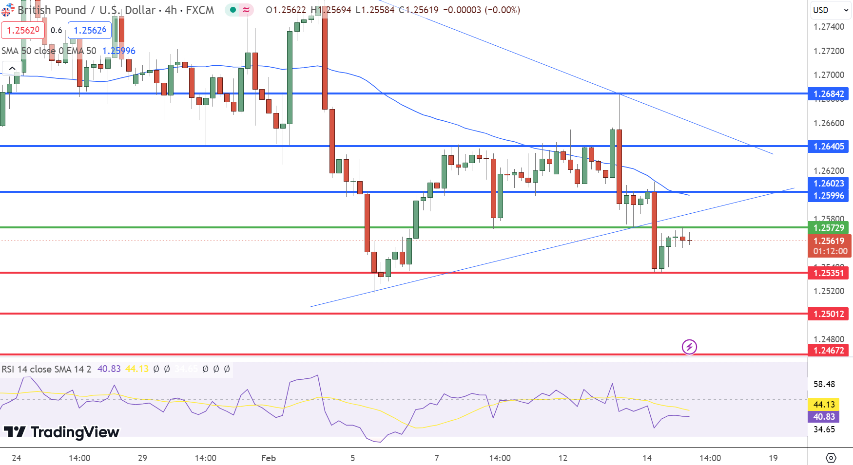 GBP/USD Price Chart - Source: TradingView