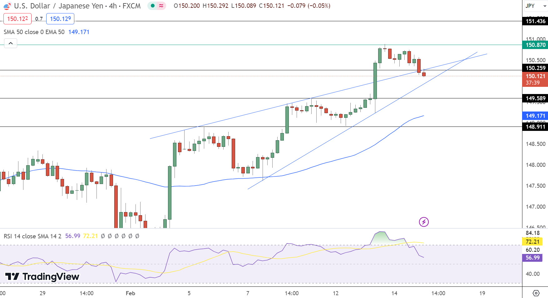 USD/JPY Price Chart - Source: Tradingview 