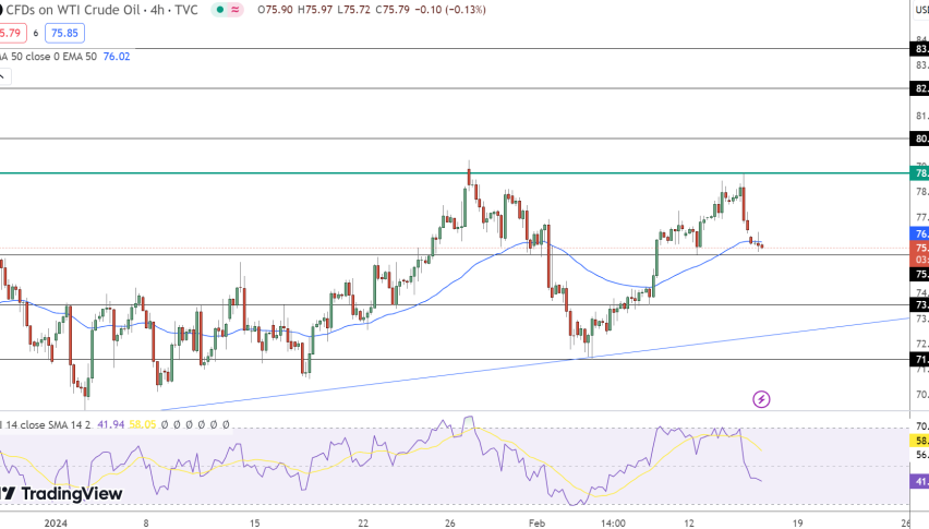 Crude Oil Price Chart