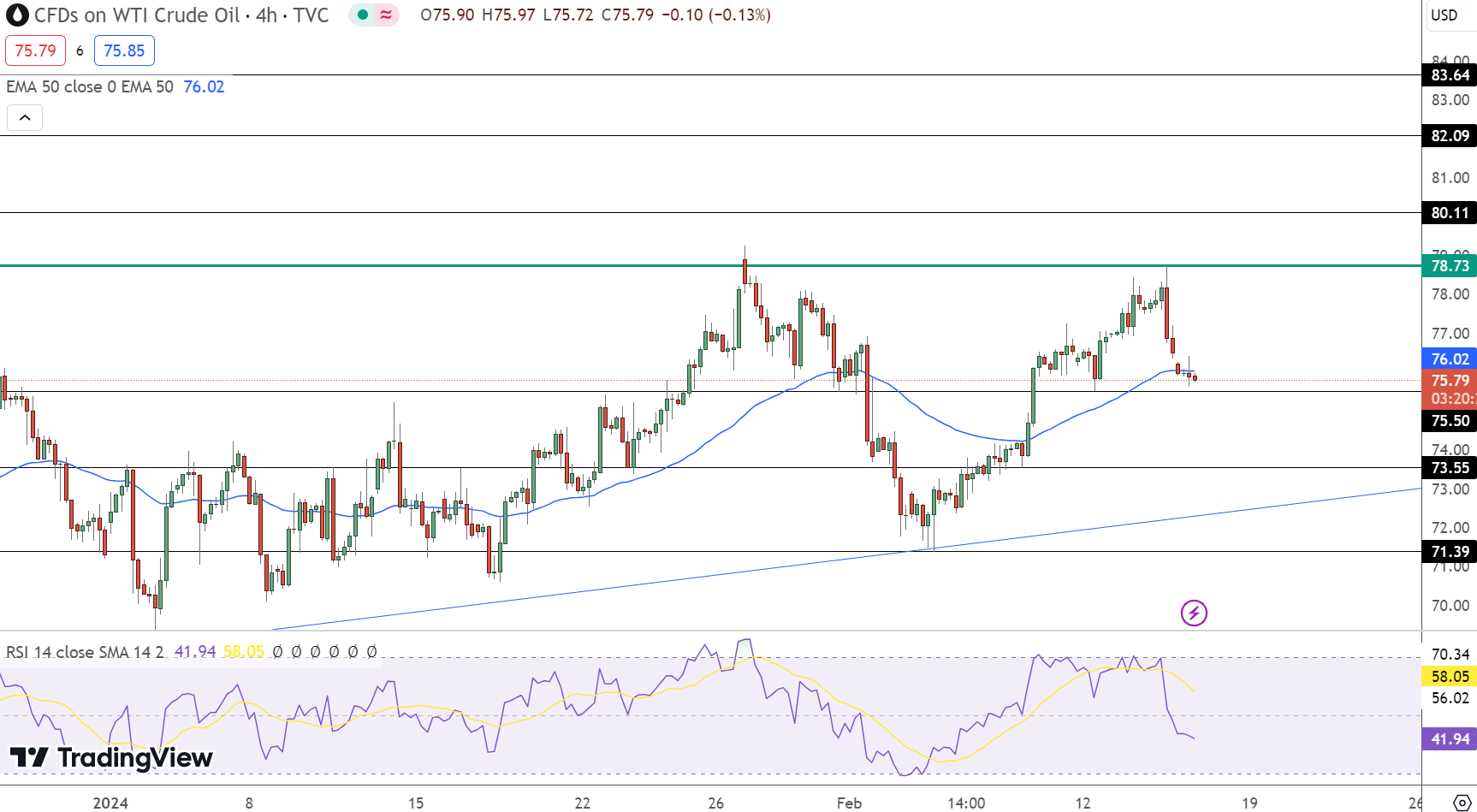 US OIL Price Chart - Source: Tradingview