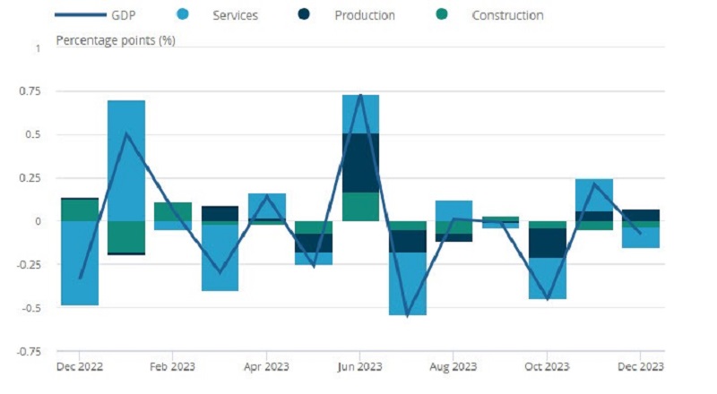 UK GDP heads back down below neutral