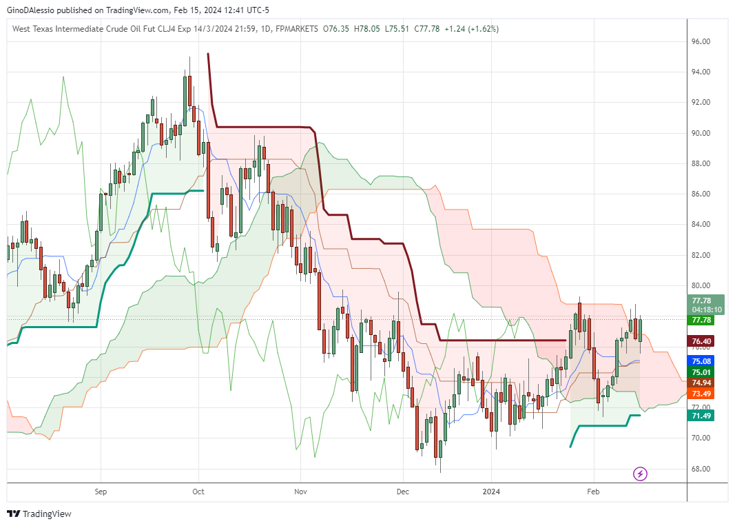 WTI crude oil futures