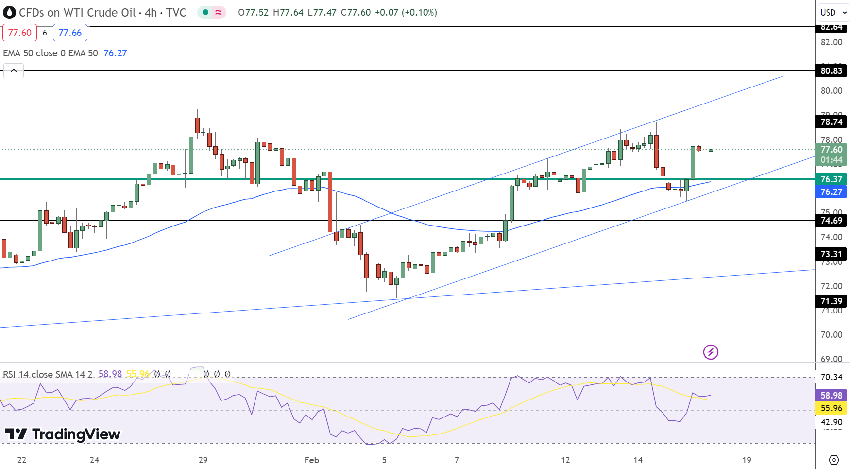 Crude Oil Price Chart - Source: Tradingview