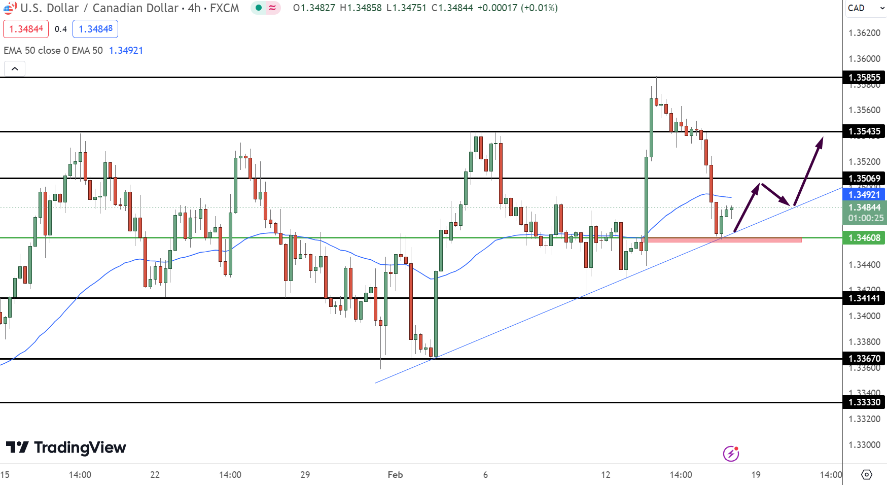 USD/CAD Price Chart