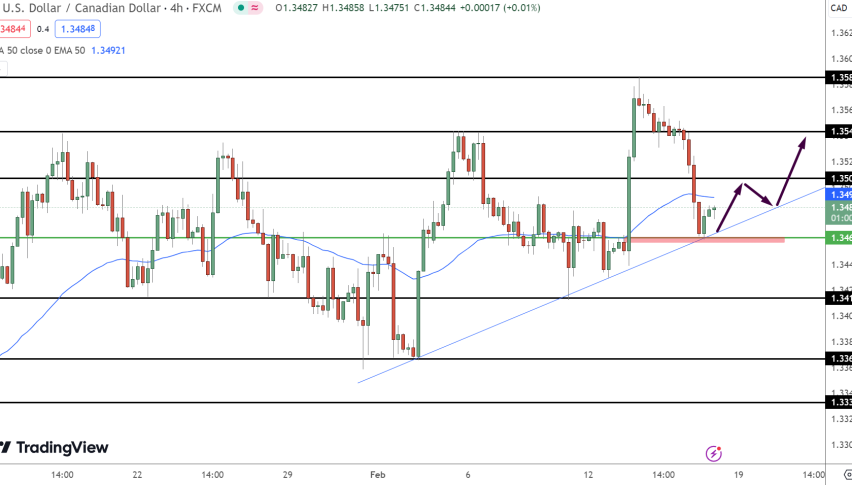 USD/CAD Price Chart