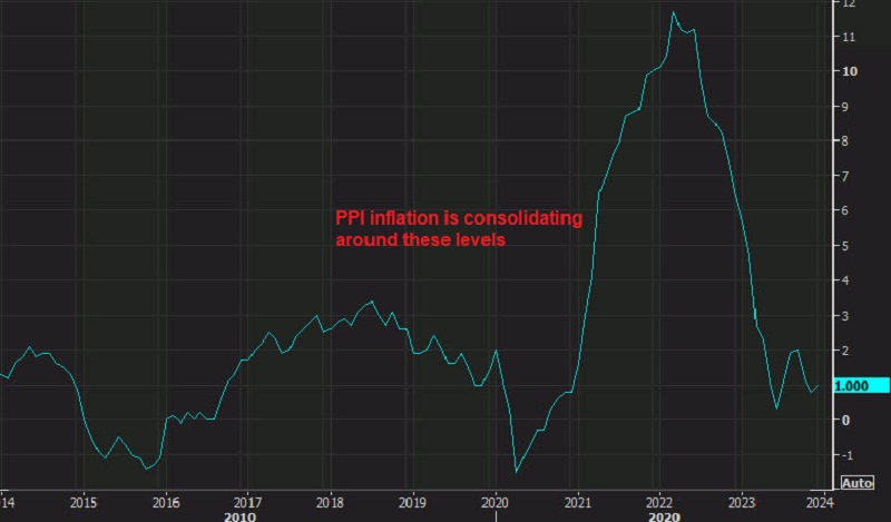PPI inflation has formed a base
