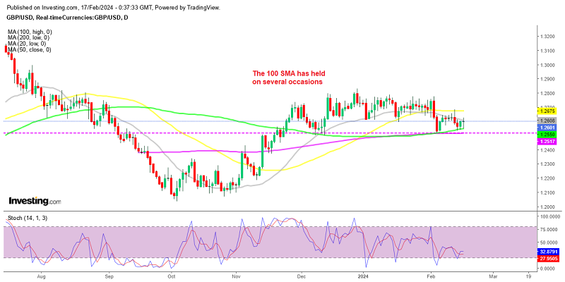 Sellers unable to push GBP/USD below support