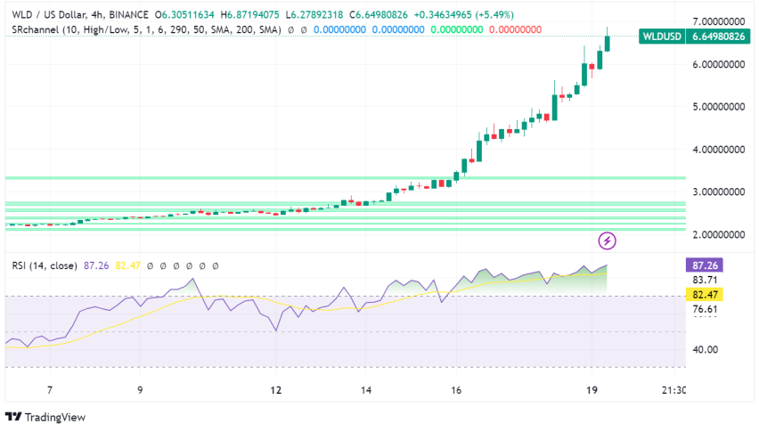 Worldcoin Surges 170% on OpenAI's Sora Announcement