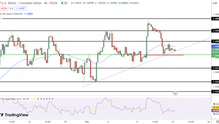USD/CAD Price Chart