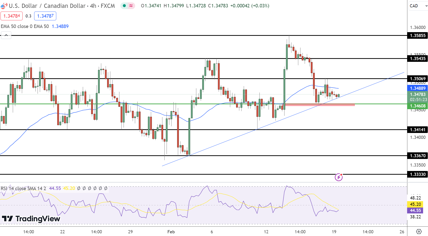 USD/CAD Price Chart