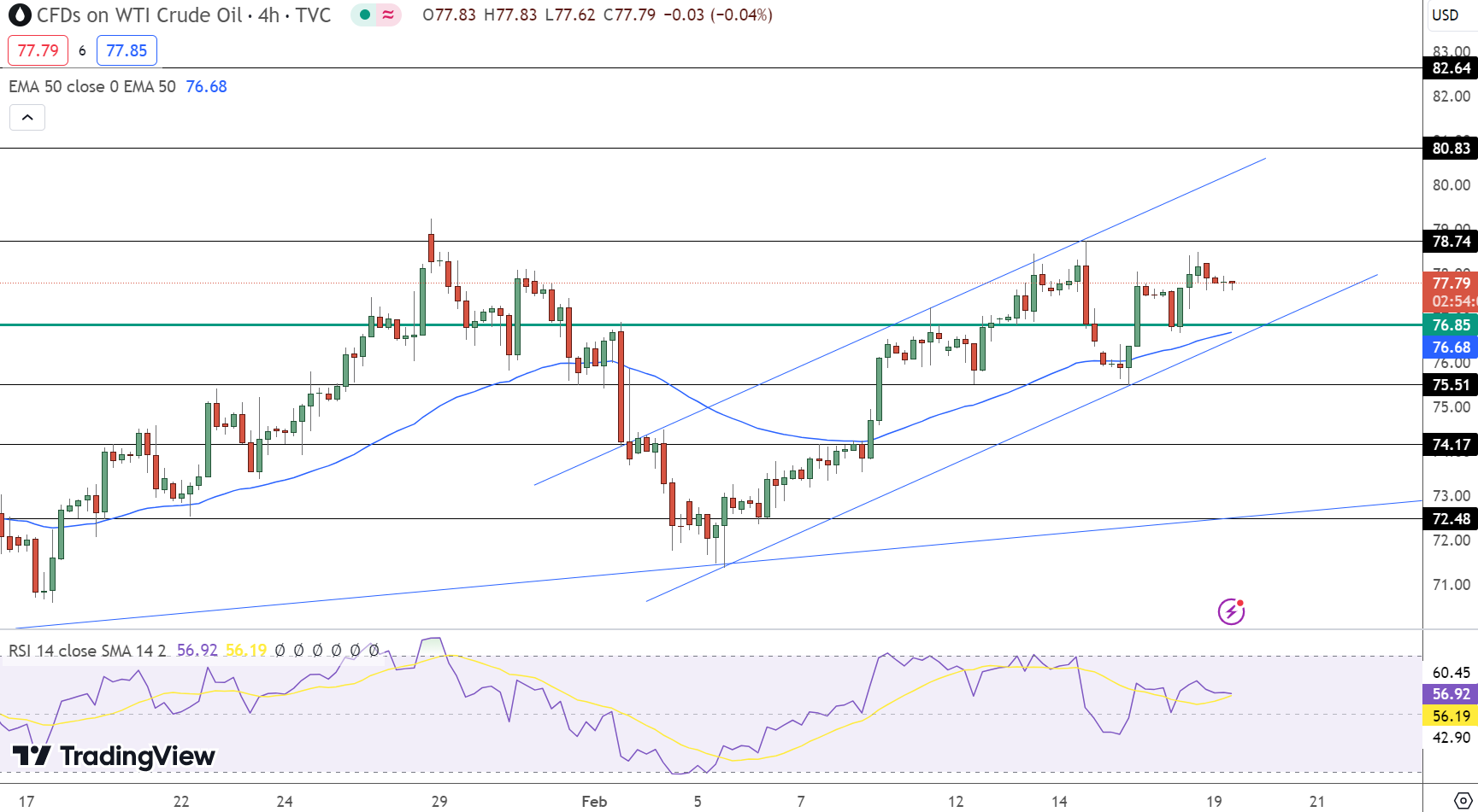 USOIL Price Chart