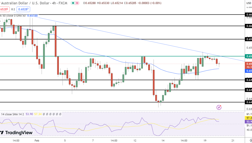 AUD/USD Price Chart - Source: Tradingview