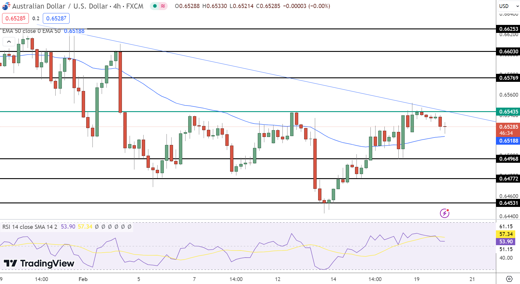AUD/USD Price Chart