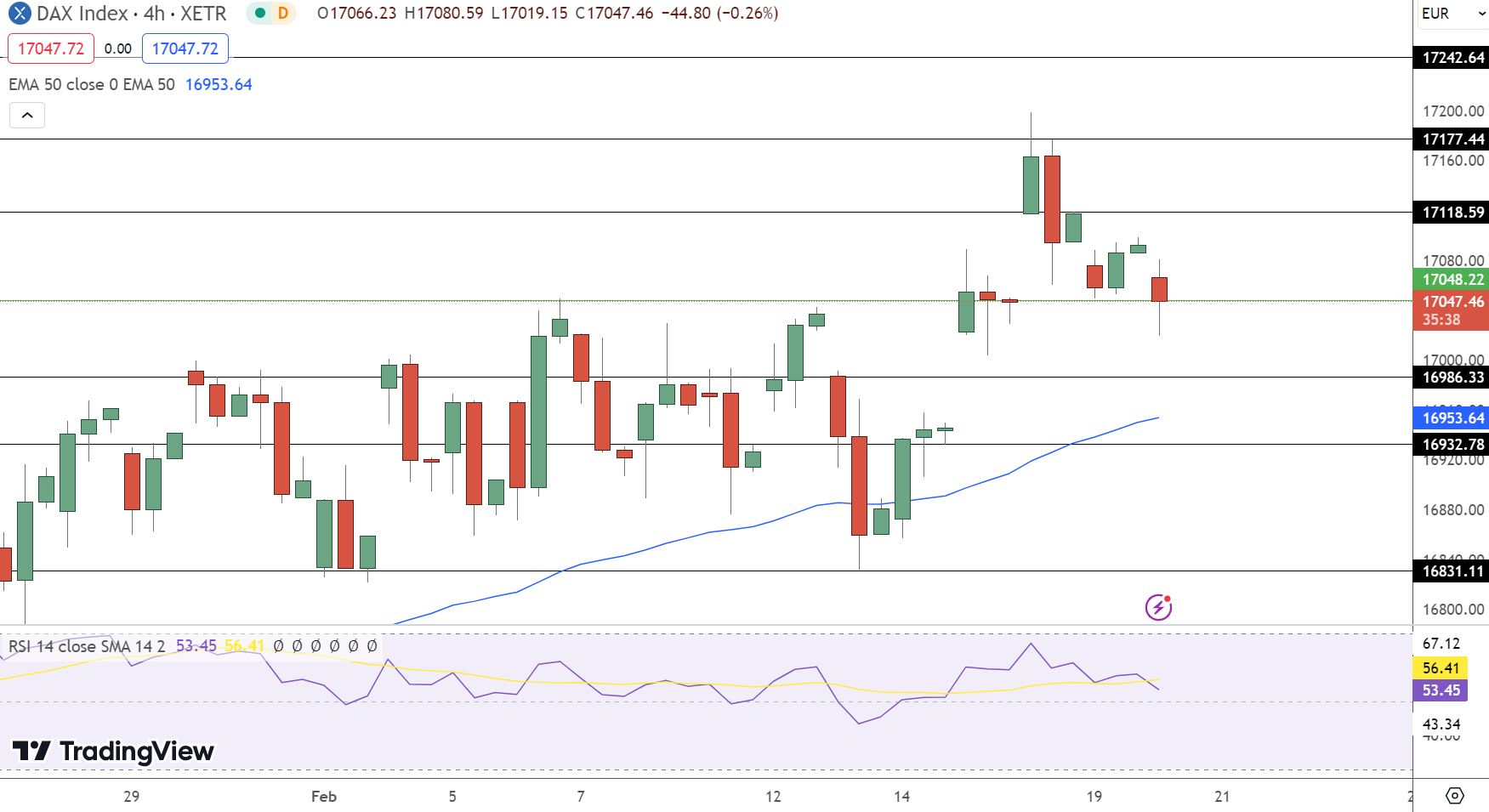 DAX Price Chart