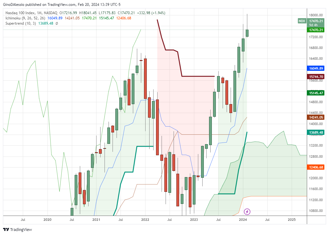 NASDAQ Monthly chart