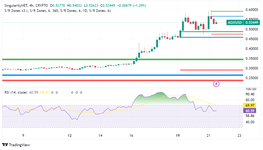 SingularityNET (AGIX) Soars 71% in a Week: AI Hype or Sustainable Growth?