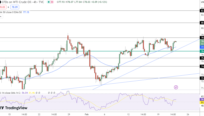 USOIL Price Chart