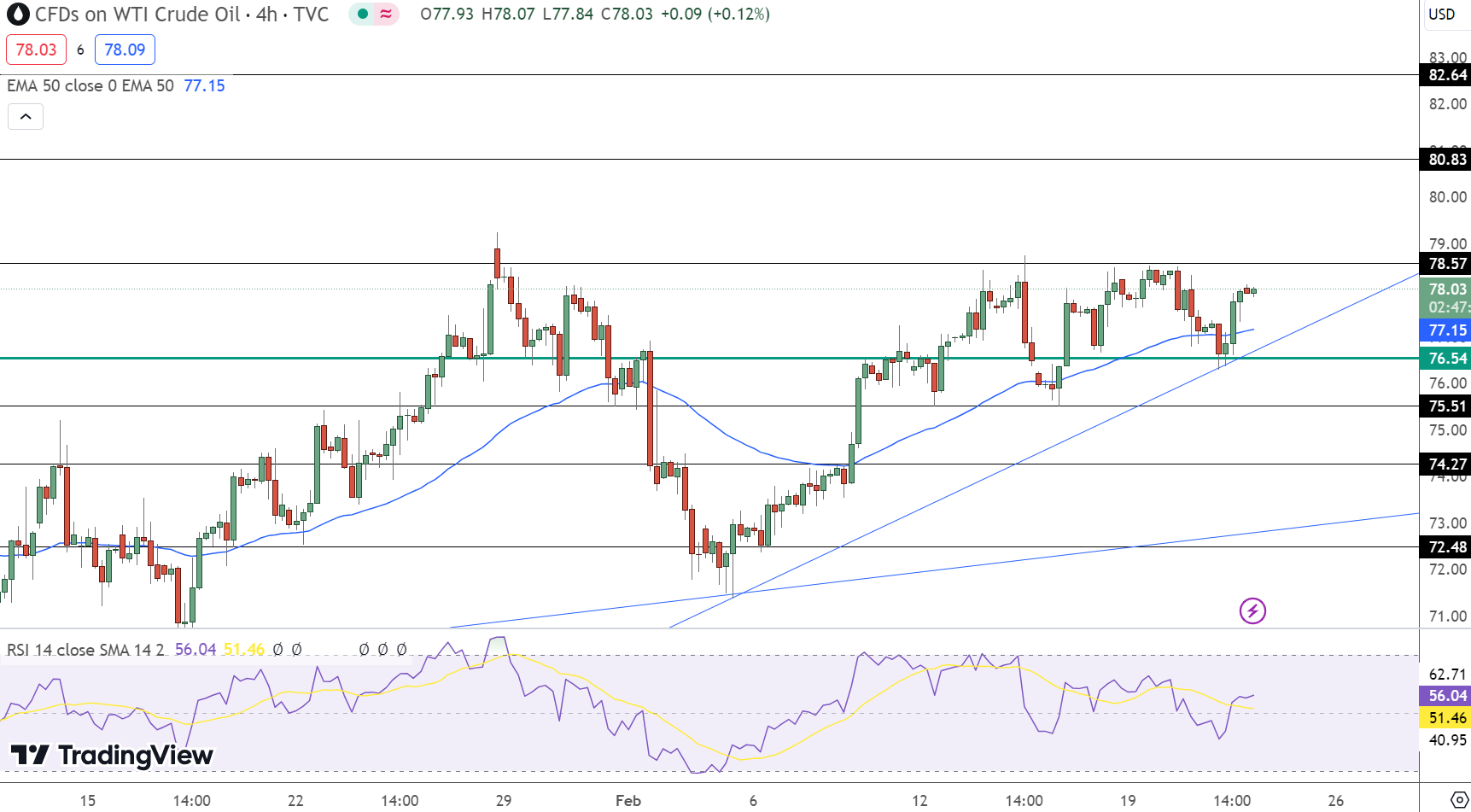 USOIL Price Chart - Source: TradingView