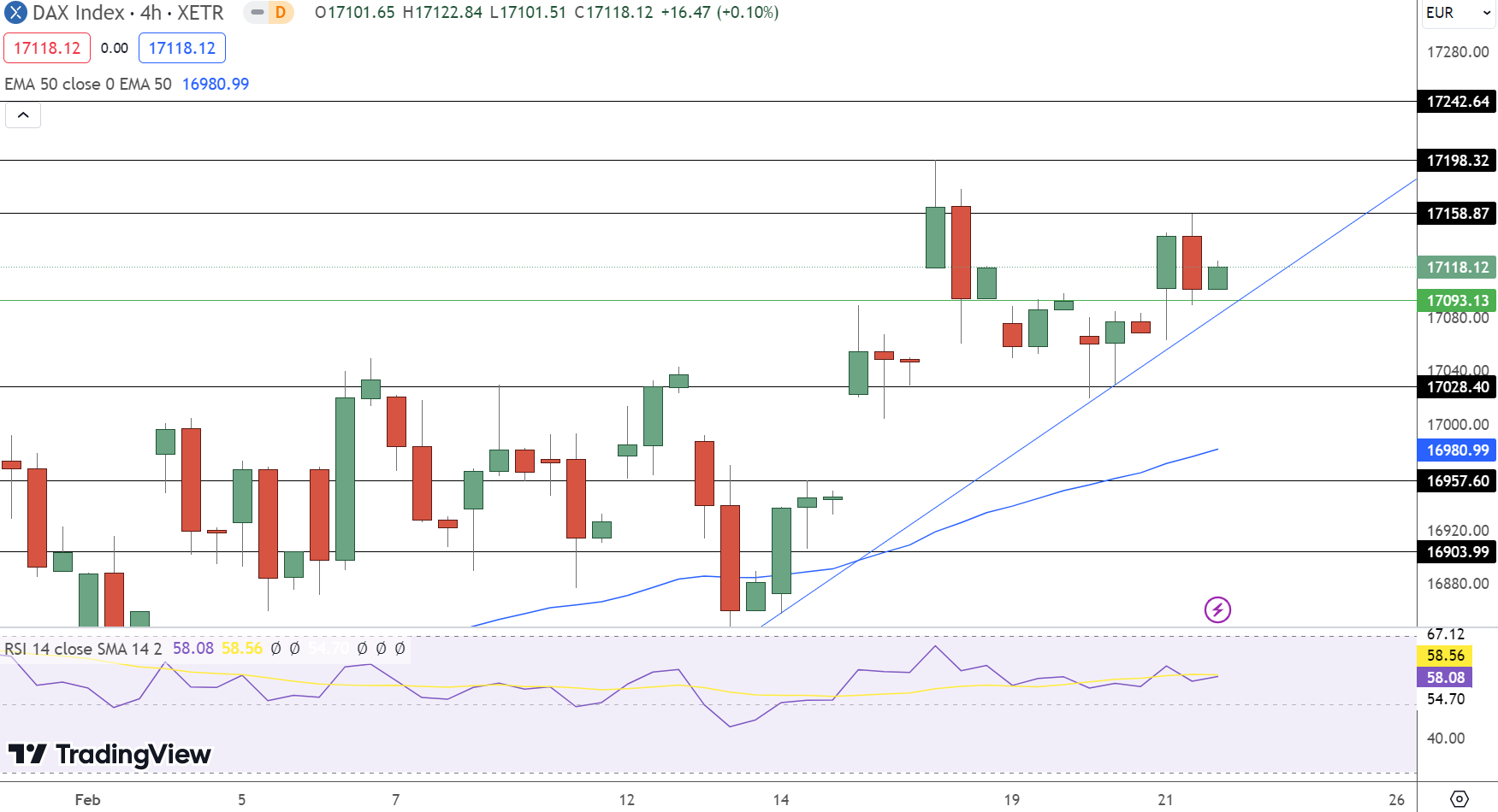 Dax Price Chart - Source: TradingView