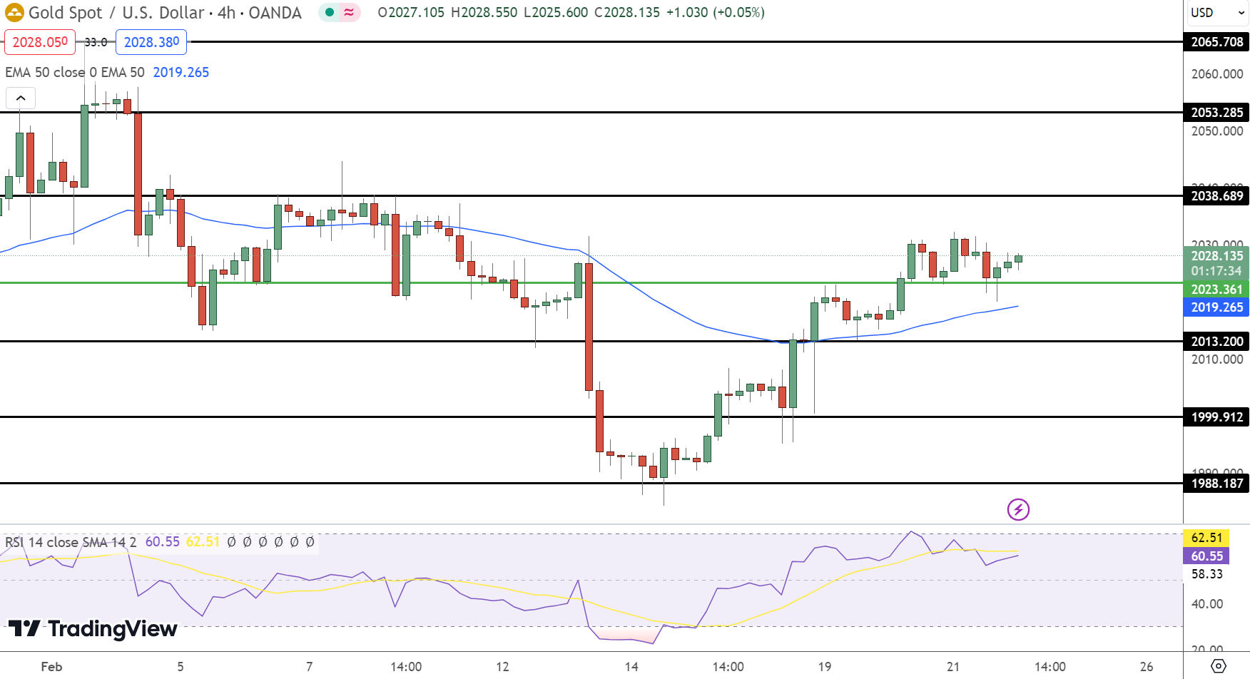 Gold Price Chart - Source: TradingView