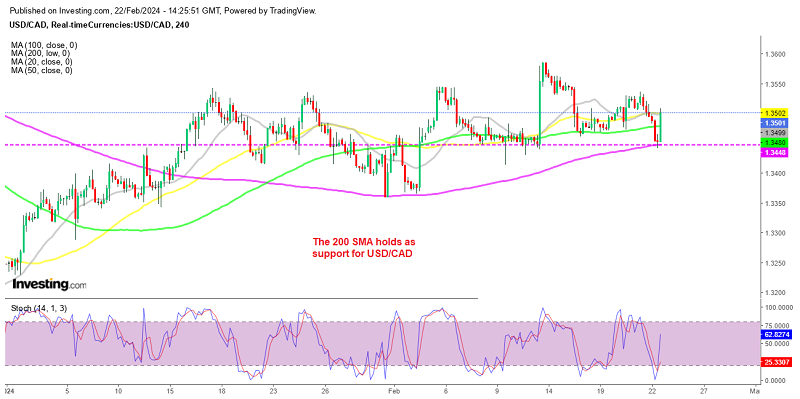 USD/CAD stalled around 1.35