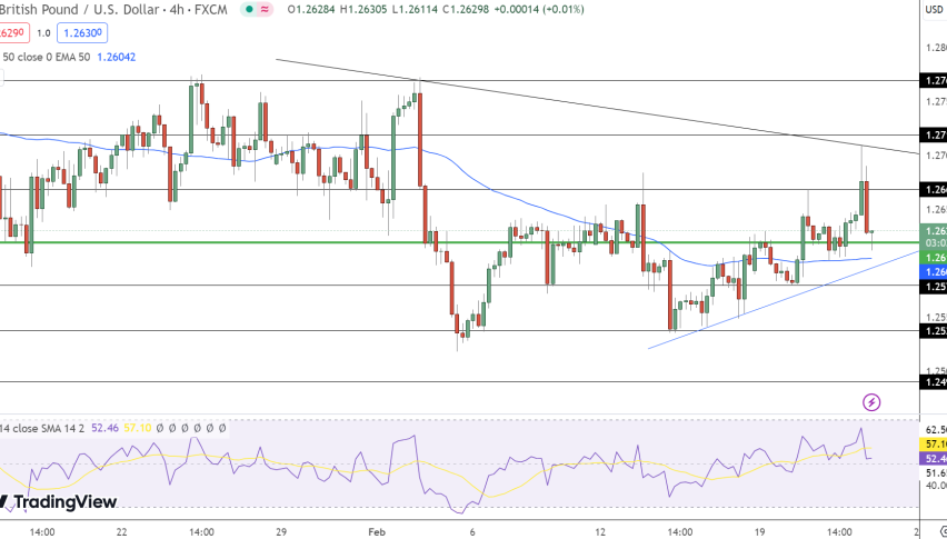 GBP/USD Price Chart