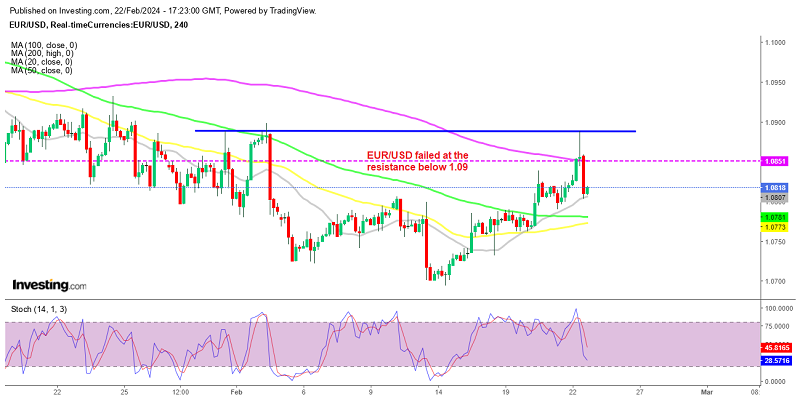 The 20 SMA is holding for EUR/USD at the moment
