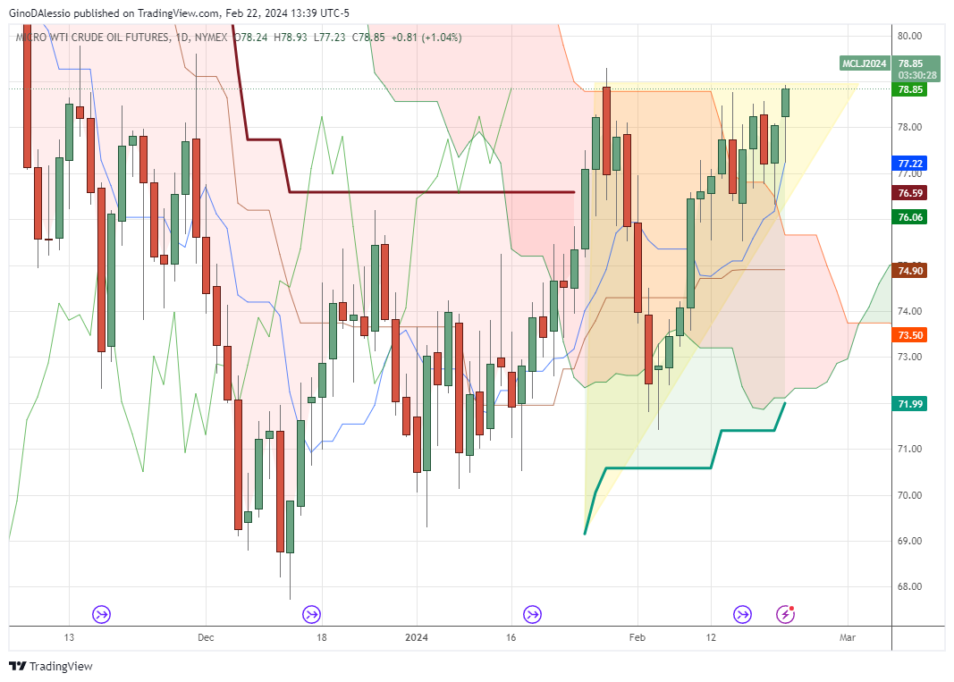 WTI mini futures chart daily