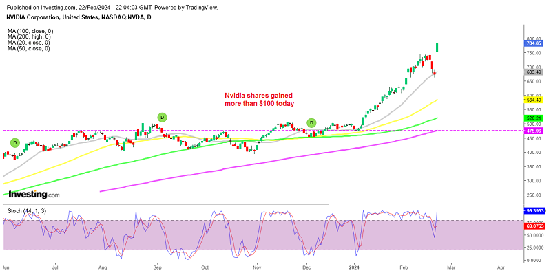 Nvidia stock opened with a massive bullish gap today