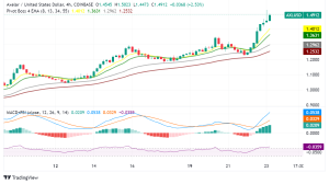 Axelar Up 18% Amid Altcoin FOMO Fueled by Hayes' Endorsement and Ecosystem Growth