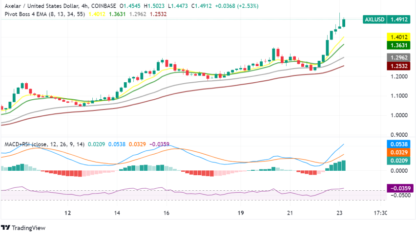 Axelar Up 18% Amid Altcoin FOMO Fueled by Hayes' Endorsement and Ecosystem Growth