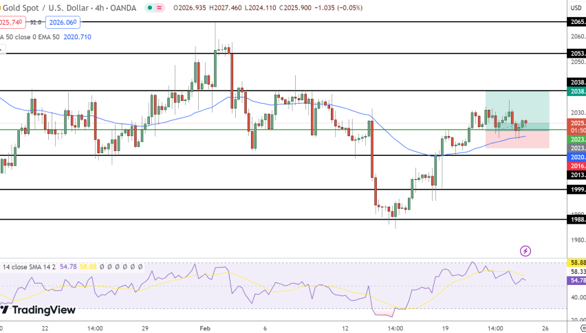 Gold Price Chart - Source: Tradingview