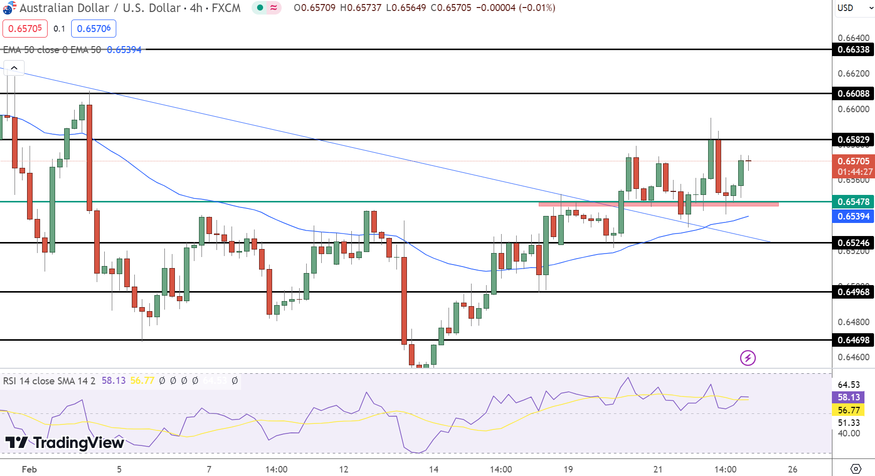 AUD/USD Price Chart - Source: Tradingview
