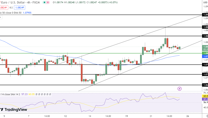 EUR/USD Price Chart - Source: Tradingview