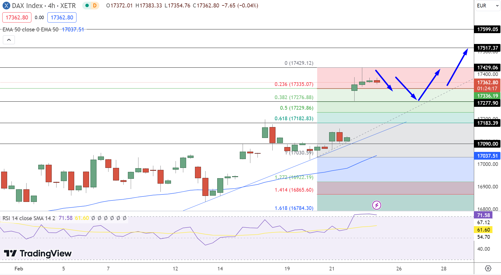 Dax Price Chart - Source: TradingView