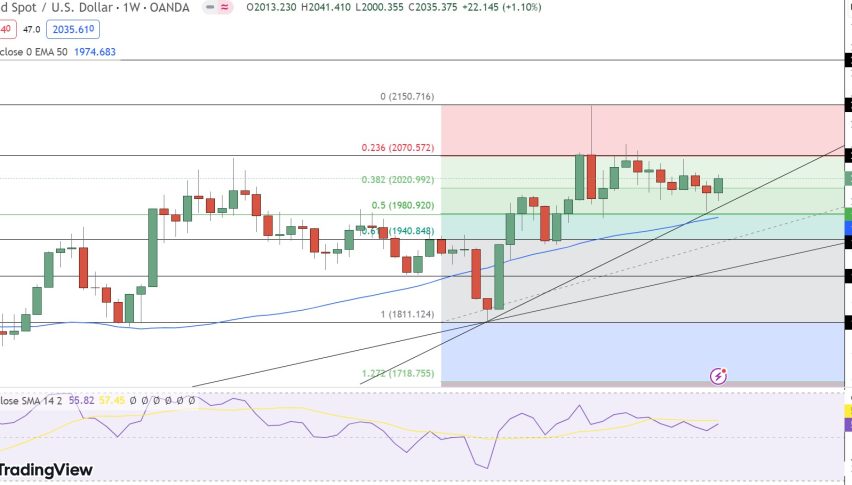 Gold Price Forecast