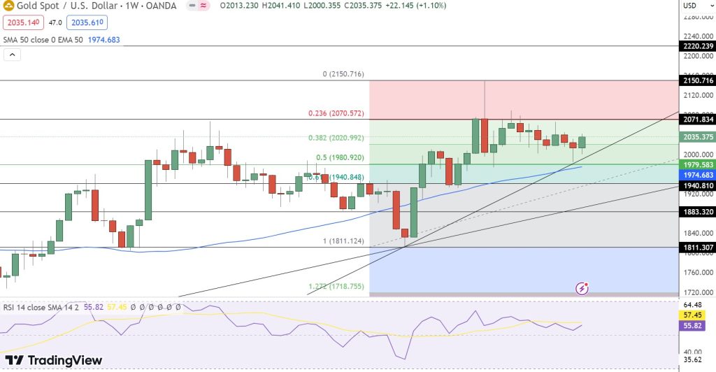 Gold Price Forecast