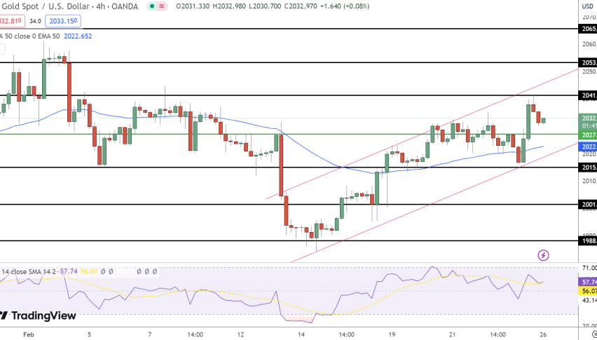 Gold Price Forecast