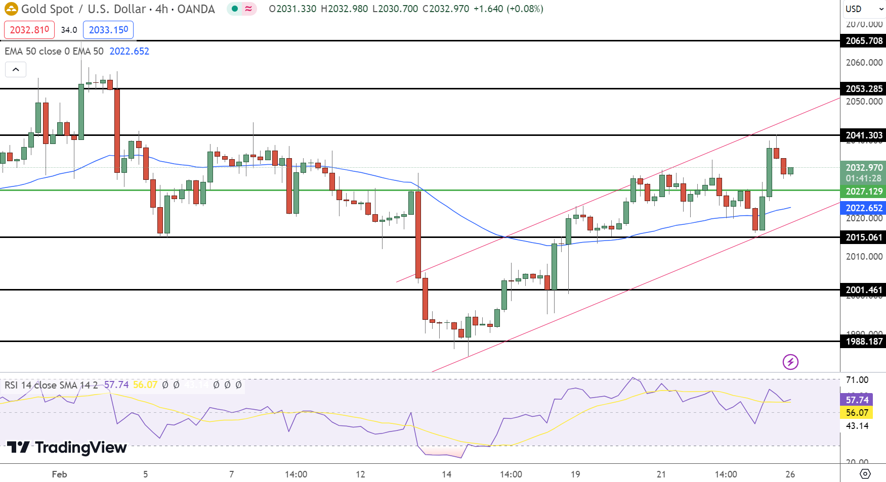 Gold Price Forecast