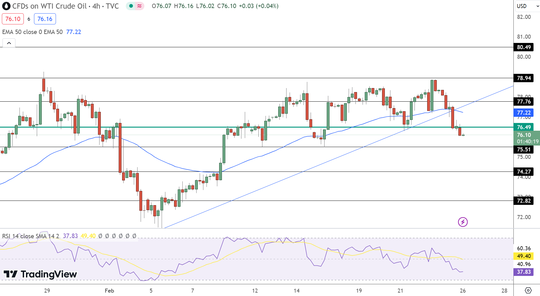 Oil Price Chart - Source: TradingView
