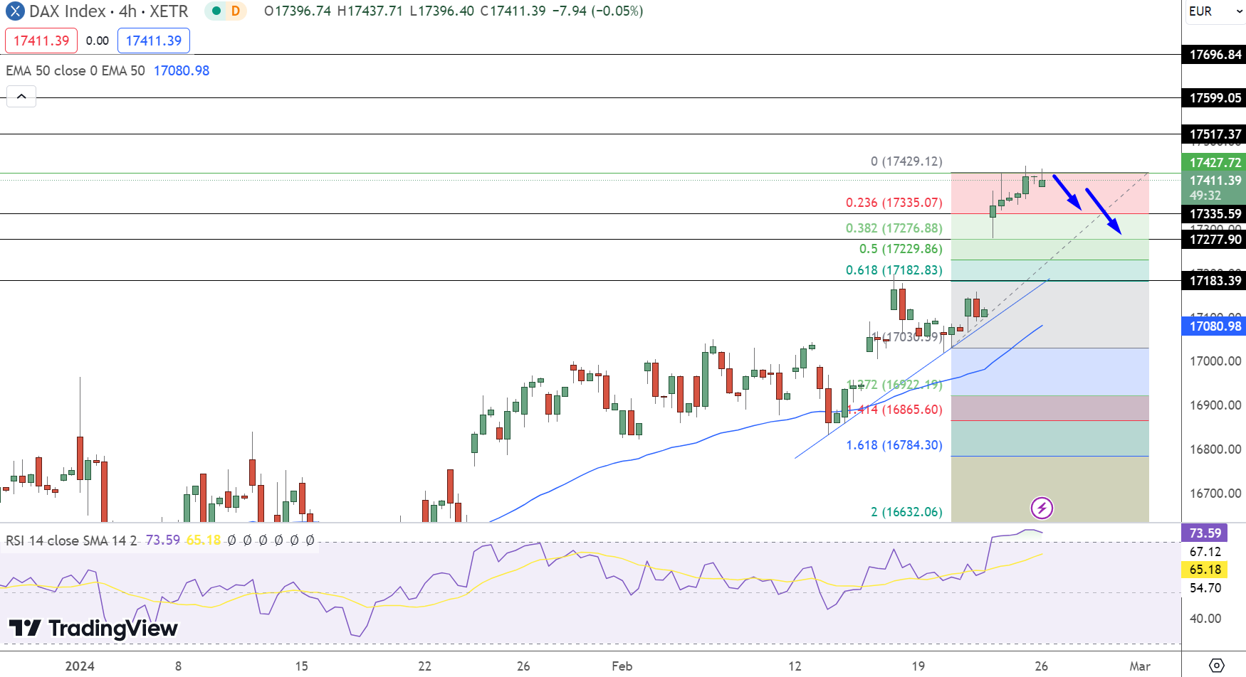 Dax Price Chart - Source: TradingView