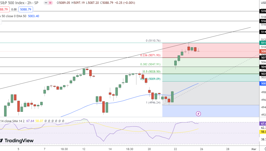 S&P 500 Price Forecast - Source: Tradingview